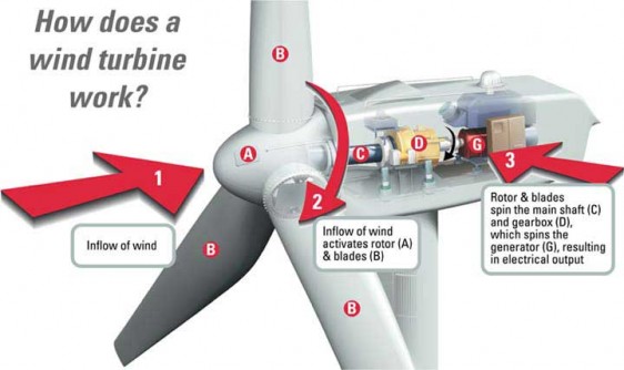 how_wind_turbine_works