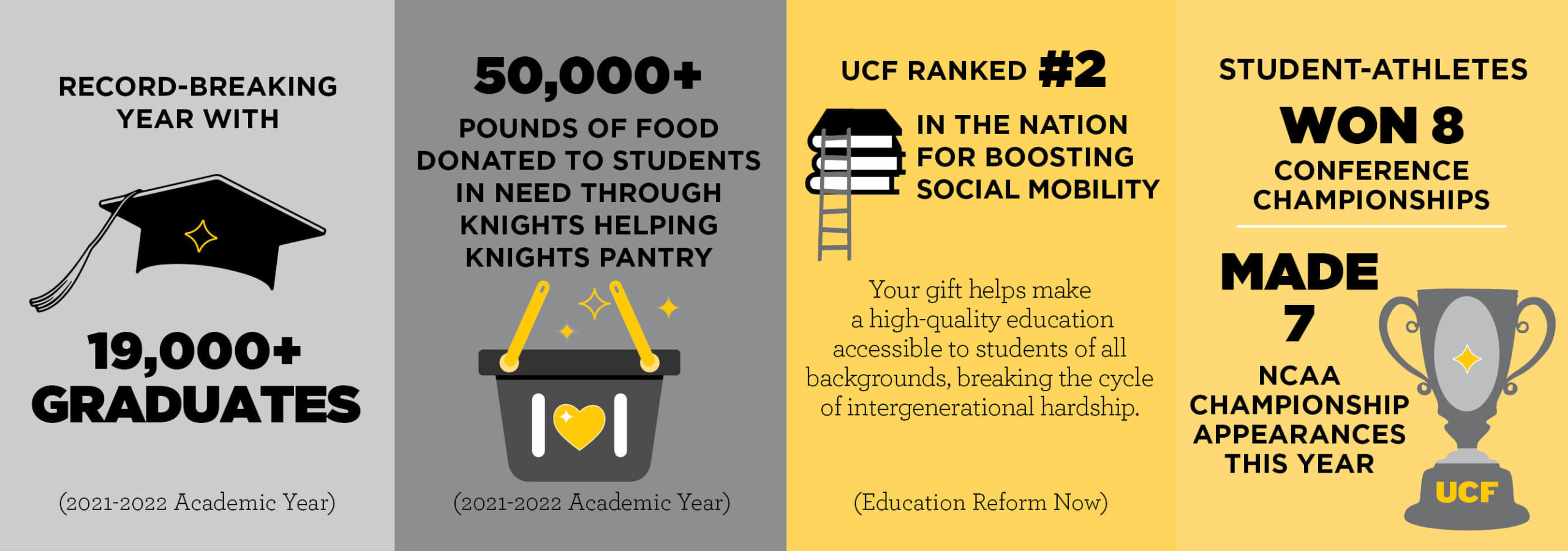 Infographic with UCF statistics